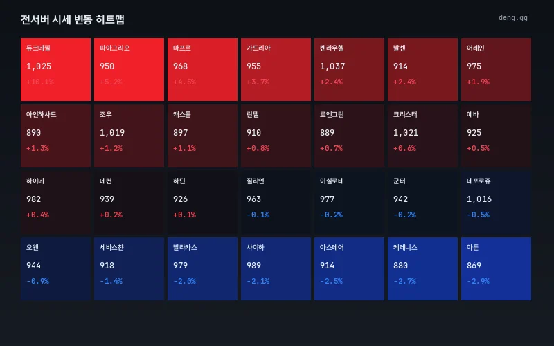 리니지 클래식 서버별 아덴 시세 히트맵
