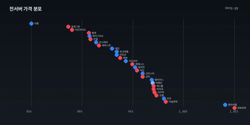 전서버 시세 분포도