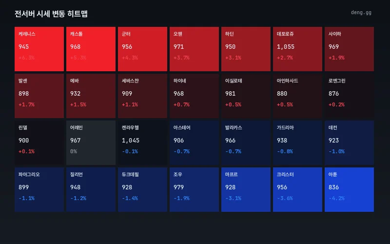 서버별 아덴 시세 열지도