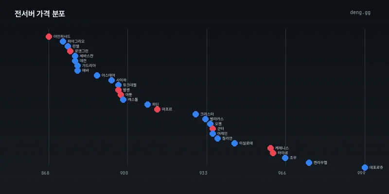 전서버 가격 분포
