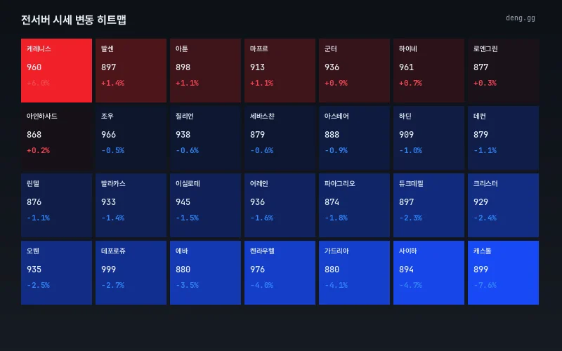 서버별 시세 히트맵
