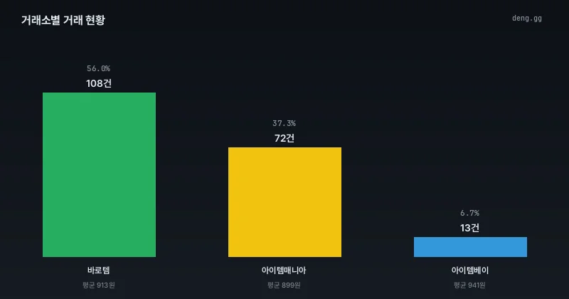 거래소별 점유율 및 거래량 차트