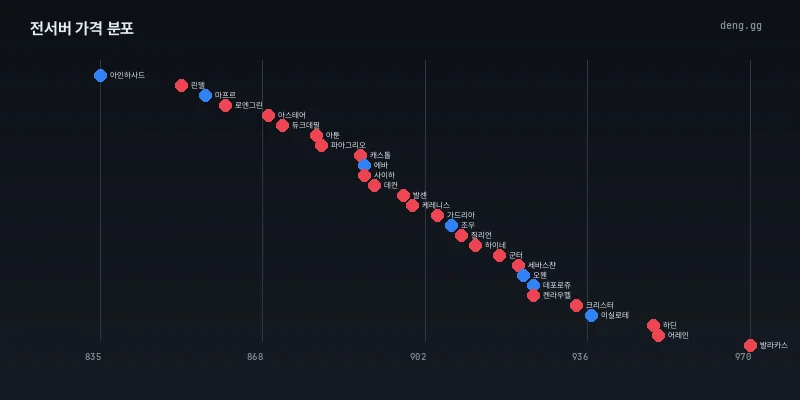 7월 29일 전서버 시세 분포도