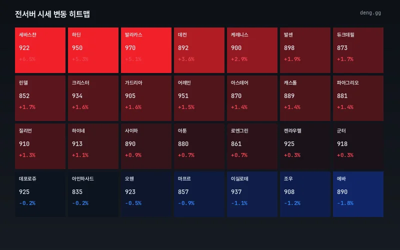 7월 29일 리니지 클래식 아덴 시세 히트맵