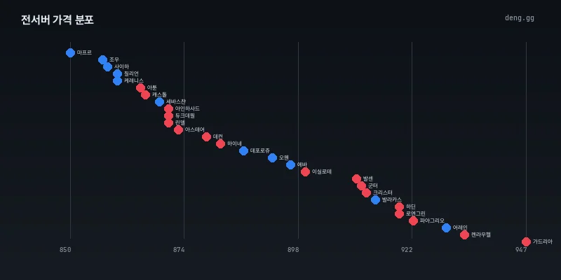 7월 31일 리니지 클래식 전서버 시세 분포