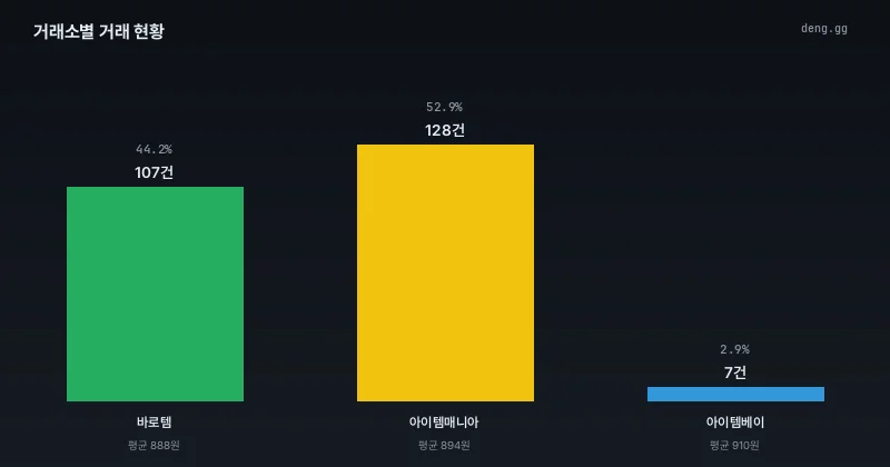 7월 31일 리니지 클래식 거래소별 거래량 분석