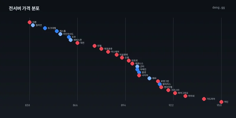 8월 1일 전서버 시세 분포도