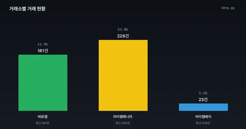8월 1일 거래소별 거래량 분석 차트