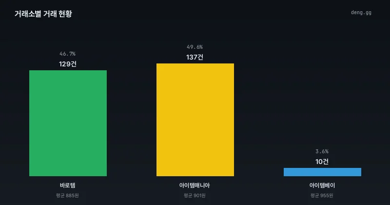 거래소별 거래량 분석