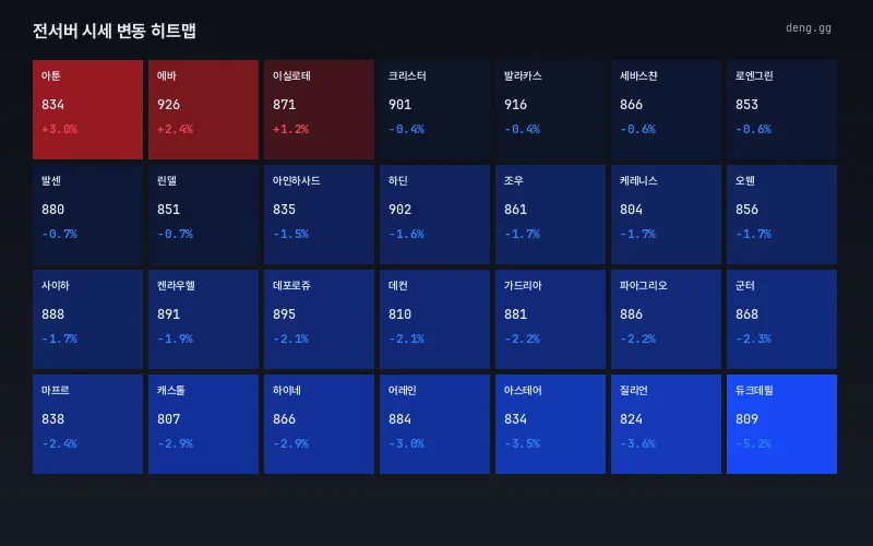 서버별 시세 변동 히트맵