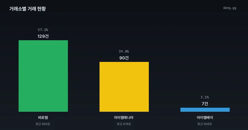거래소별 거래량 및 거래 건수 분석 차트