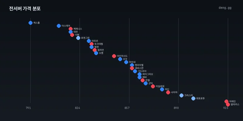 8월 4일 전서버 시세 분포도