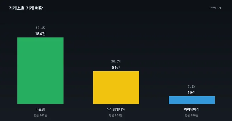 8월 4일 거래소별 거래량 및 평균 단가 비교 차트