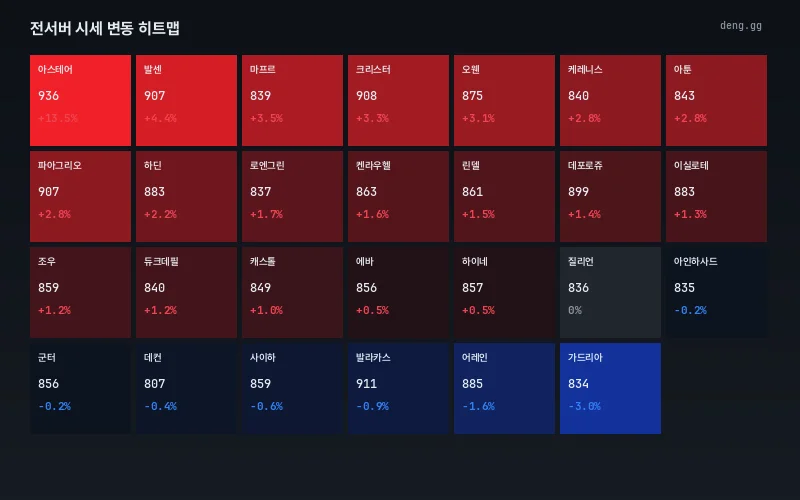 리니지 클래식 서버별 아덴 시세 히트맵