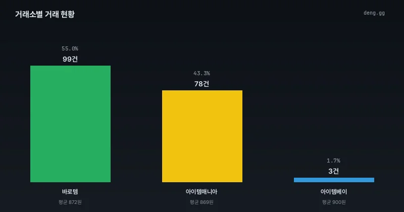 거래소별 거래량 및 점유율 비교