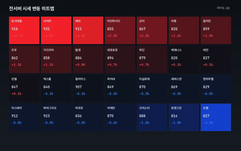 8월 6일 서버별 아데나 시세 히트맵