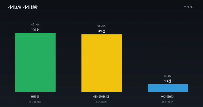 8월 6일 거래소별 점유율 및 거래량 차트