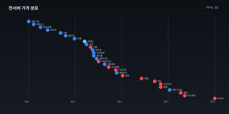 8월 7일 전서버 아덴 시세 분포도