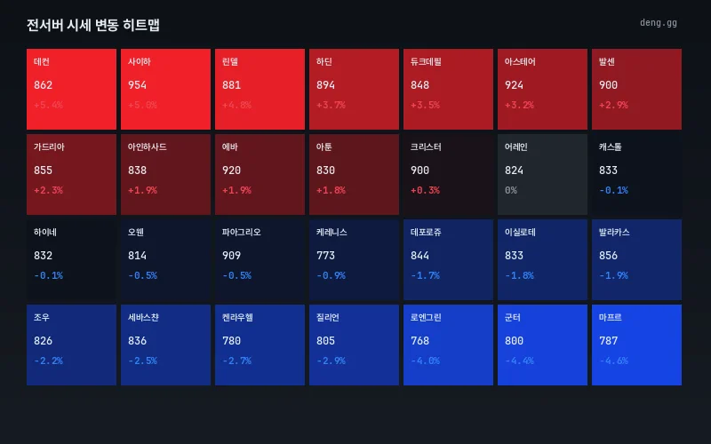 8월 7일 리니지 클래식 서버별 아덴 시세 히트맵