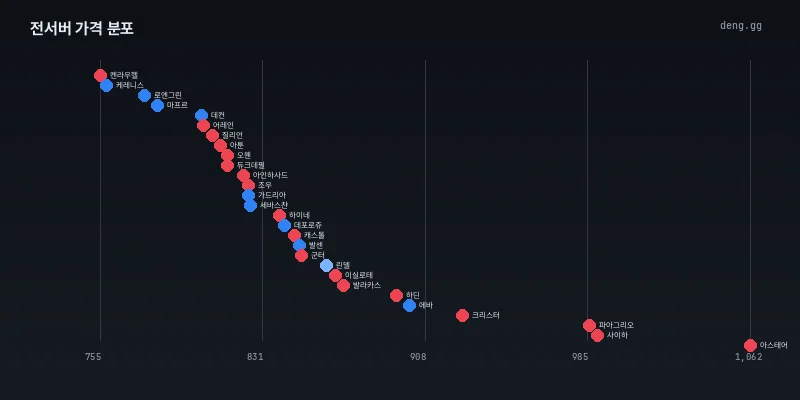 8월 8일 전서버 시세 분포도