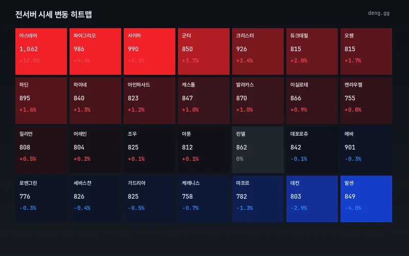8월 8일 리니지 클래식 서버별 시세 히트맵