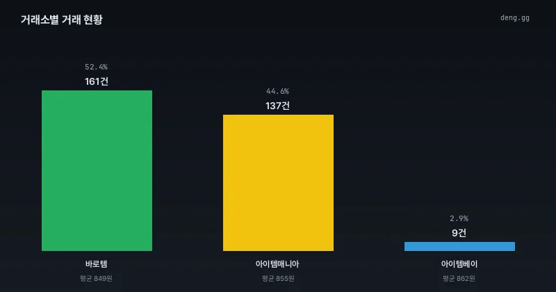 8월 8일 거래소별 거래량 분석 차트