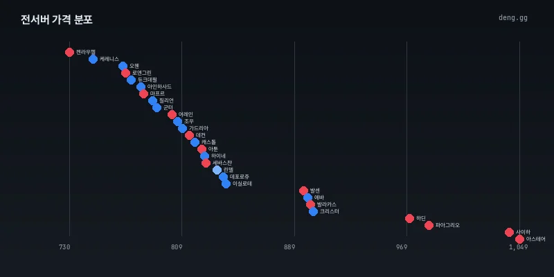 8월 9일 리니지 클래식 28개 서버 아데나 가격 분포도