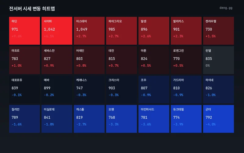 8월 9일 리니지 클래식 서버별 아데나 시세 히트맵