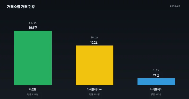 8월 9일 리니지 아데나 거래소별 점유율 및 거래량 차트