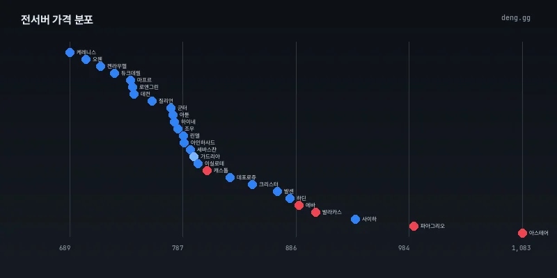 8월 10일 리니지 클래식 전서버 시세 분포도