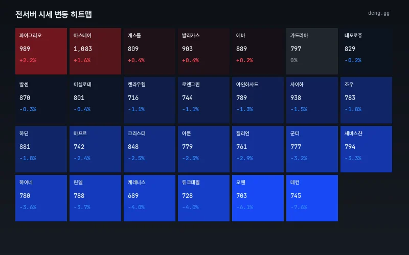 8월 10일 리니지 클래식 서버별 아덴 시세 히트맵