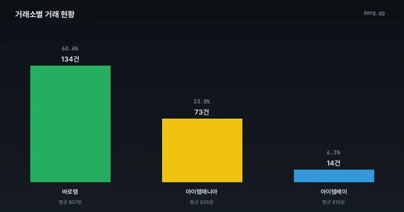 8월 10일 리니지 클래식 거래소별 거래량 점유율 분석