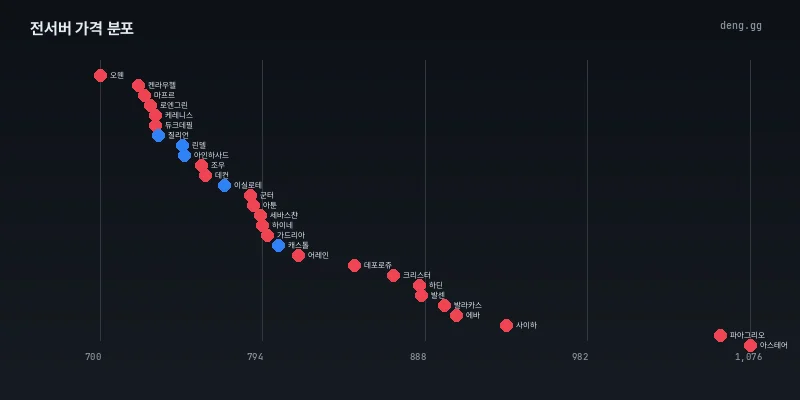 8월 11일 리니지 클래식 전서버 아덴 시세 분포