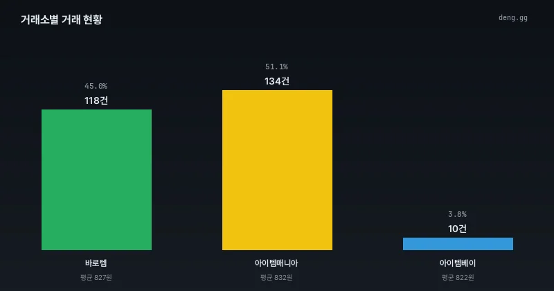 8월 11일 거래소별 아데나 거래량 비율