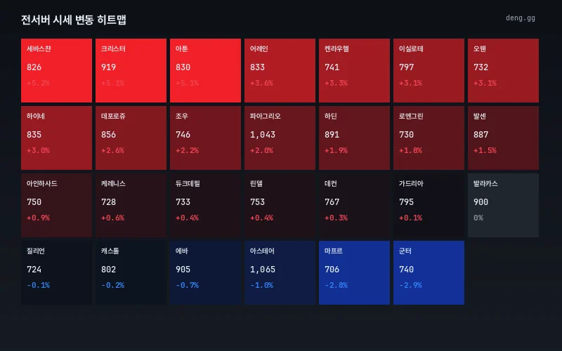 8월 12일 서버별 시세 히트맵