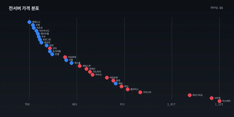 8월 13일 서버별 시세 분포도