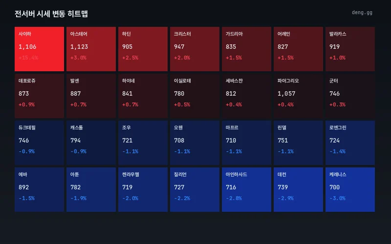 8월 13일 서버별 아덴 시세 히트맵