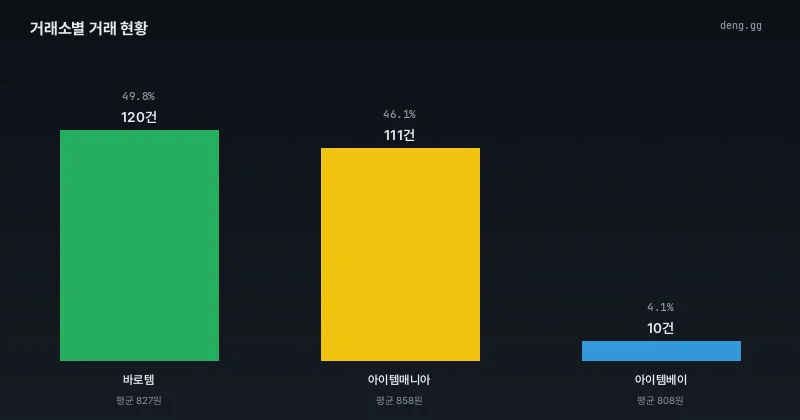 8월 13일 거래소별 거래량 분석 차트