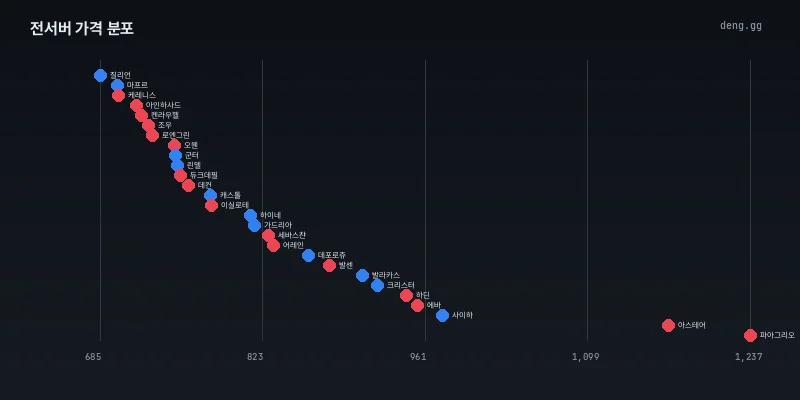 8월 14일 전서버 아데나 가격 분포도