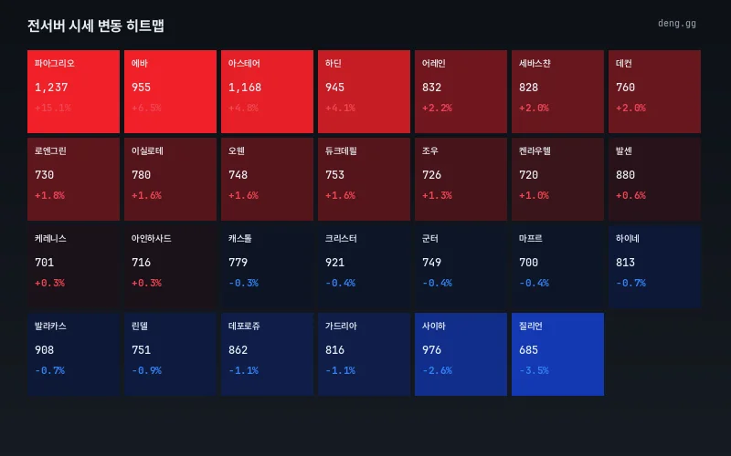 8월 14일 서버별 아데나 시세 등락 열지도