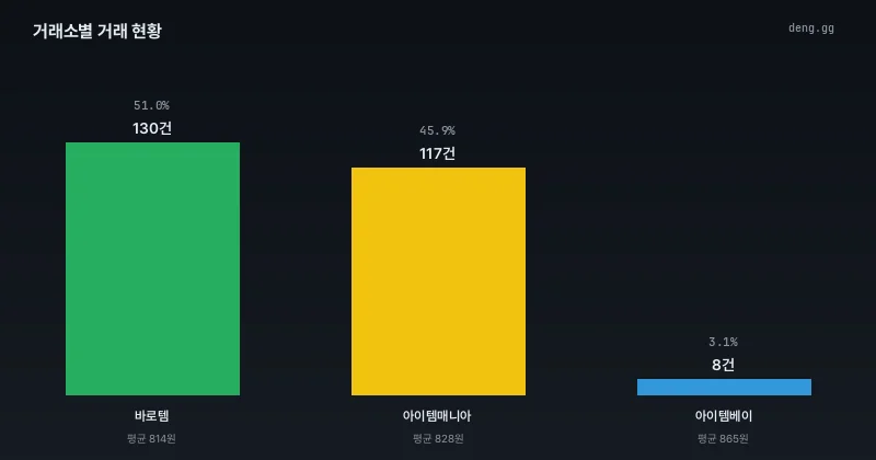 8월 14일 거래소별 거래량 및 점유율