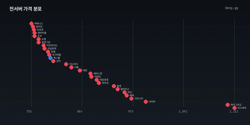 8월 15일 전서버 시세 구간별 분포도