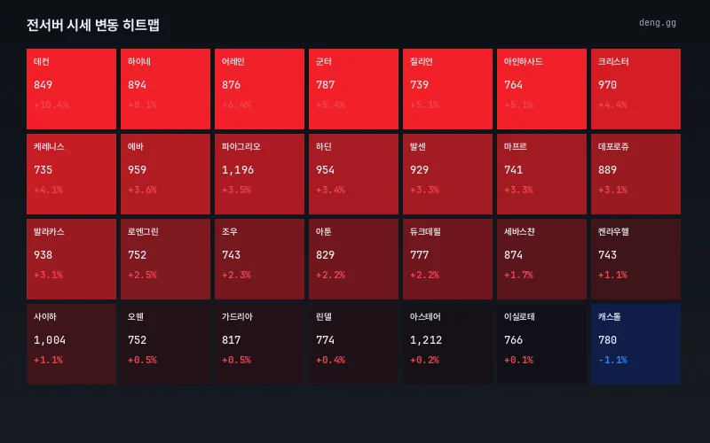 8월 15일 서버별 아덴 시세 히트맵