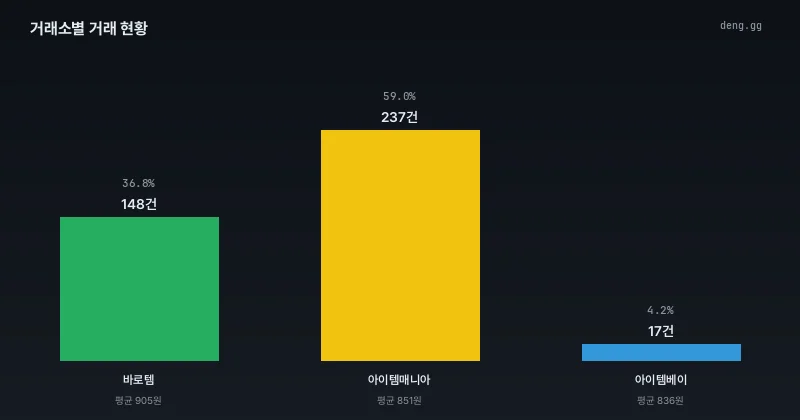 8월 15일 거래소별 점유율 및 거래량 차트