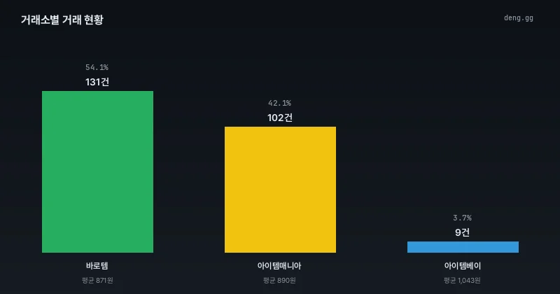 8월 16일 거래소별 거래량 및 점유율