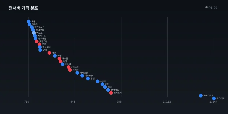 8월 17일 전서버 아덴 시세 분포도