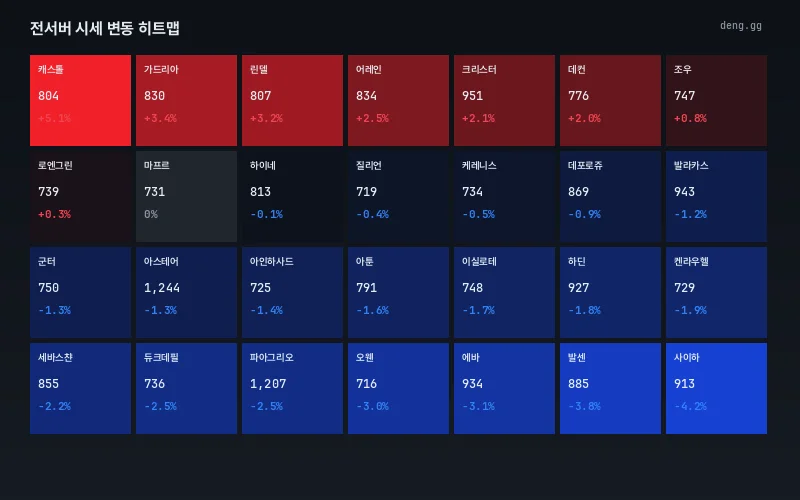 8월 17일 리니지 클래식 서버별 아덴 시세 히트맵