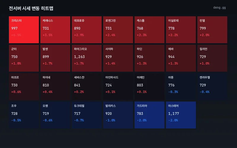 8월 18일 서버별 시세 히트맵