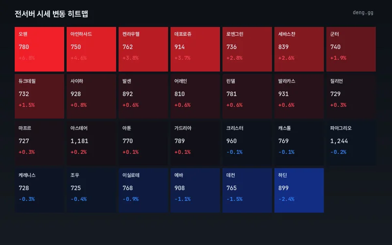 8월 19일 리니지 클래식 서버별 시세 히트맵