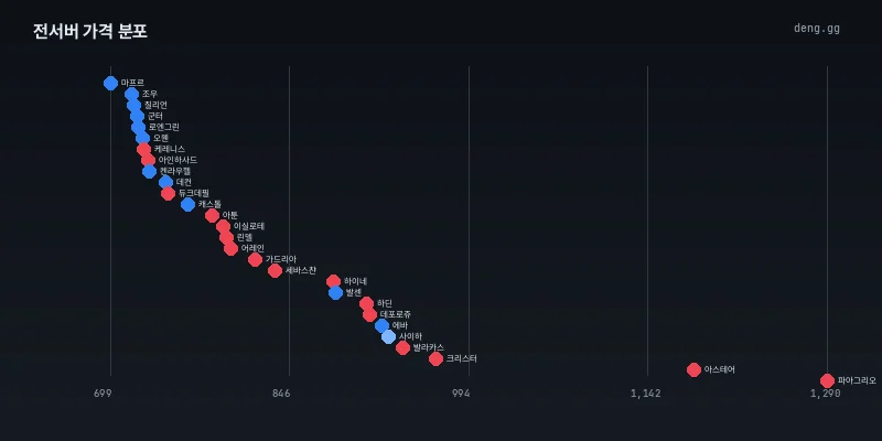 8월 20일 전서버 아덴 시세 분포 현황
